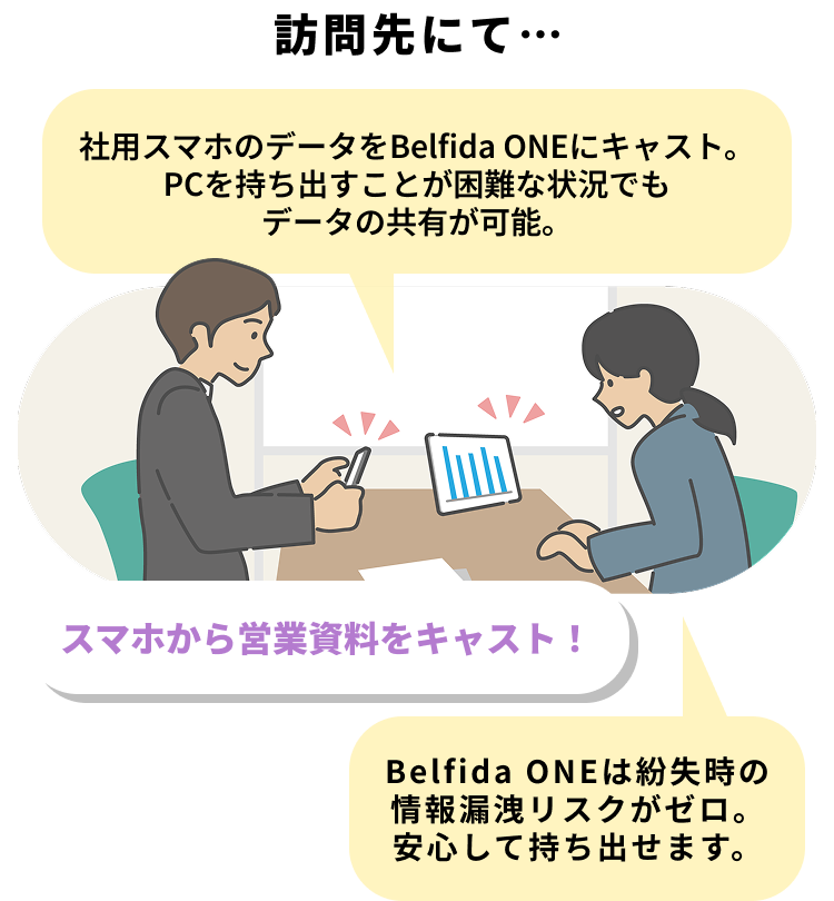 訪問先にて… スマホから営業資料をキャスト！社用スマホのデータをBelfidaONEにキャスト。PCを持ち出すことが困難な状況でもデータの共有が可能。BelfidaONEは紛失時の情報漏洩リスクがゼロ。安心して持ち出せます。