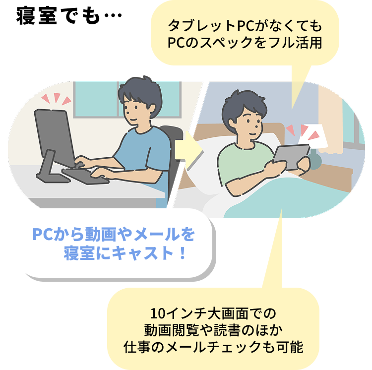 寝室でも… PCから動画やメールを寝室にキャスト！タブレットPCがなくてもPCのスペックをフル活用。10インチ大画面での動画閲覧や読書のほか仕事のメールチェックも可能。